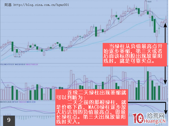 運用MACD捕捉最佳買賣點的行為方法,拾荒網