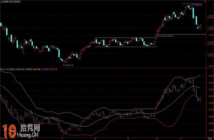 boll指標高手進階教程：圖解boll與道氏趨勢線,拾荒網
