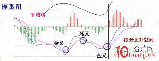 炒股指標之王MACD圖解教程 第二課,拾荒網