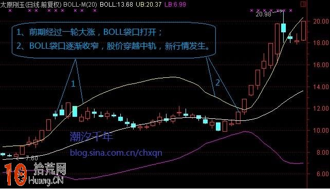 炒股技術指標排名第三位：BOLL指標秘技（圖解）,拾荒網