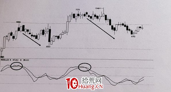 如何正確使用KD震蕩指標?(圖解) 如何正確使用KD震蕩指標?(圖解),拾荒網