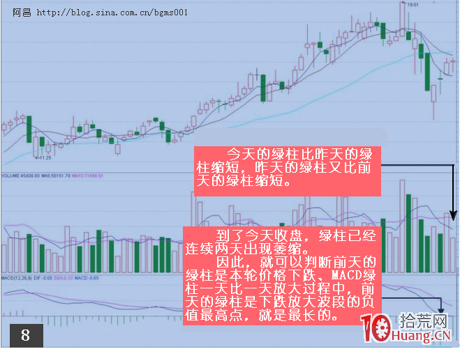 運用MACD捕捉最佳買賣點的行為方法,拾荒網