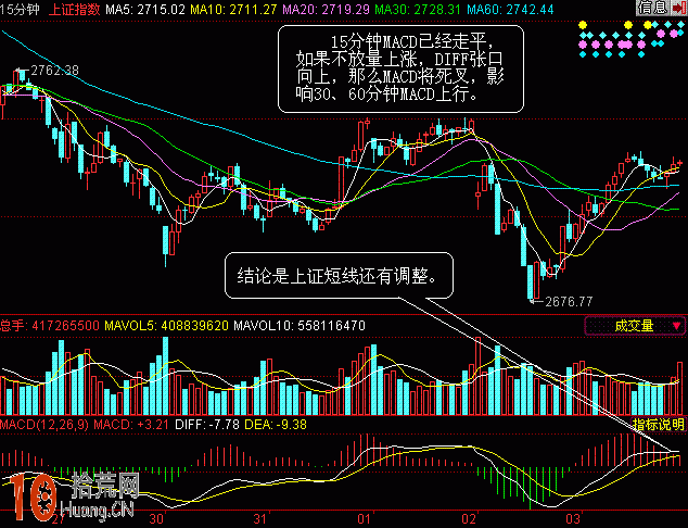 圖解不同時間周期的MACD級別之間的演化過程是怎樣的 圖解不同時間周期的MACD級別之間的演化過程是怎樣的,拾荒網