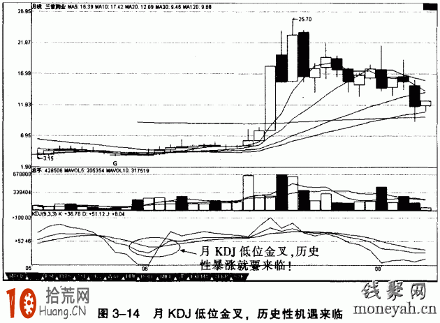 圖解如何使用月線KDJ指標研判中級大行情的頂部與底部 圖解如何使用月線KDJ指標研判中級大行情的頂部與底部,拾荒網