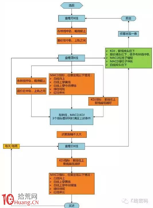 BOLL+MACD+KDJ三指標共振買入法圖解 BOLL+MACD+KDJ三指標共振買入法圖解,拾荒網