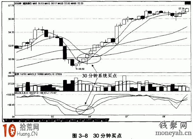 圖解超短線高手如何玩轉60分鐘KDJ指標 圖解超短線高手如何玩轉60分鐘KDJ指標,拾荒網