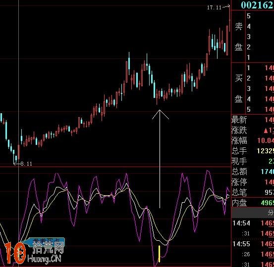 看盤界面技術指標組合分享：KDJ和macd指標,拾荒網