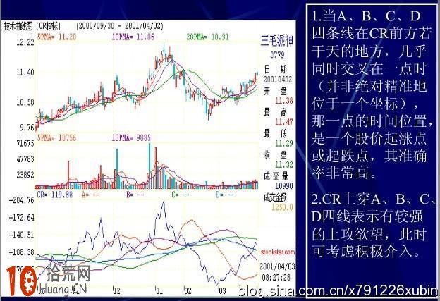 CR指標是股市預言傢,拾荒網