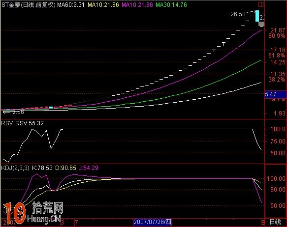 麥田股市心得之KDJ指標圖解全集,拾荒網