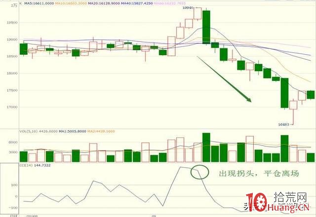 CCI指標戰法(圖解) CCI指標戰法(圖解),拾荒網