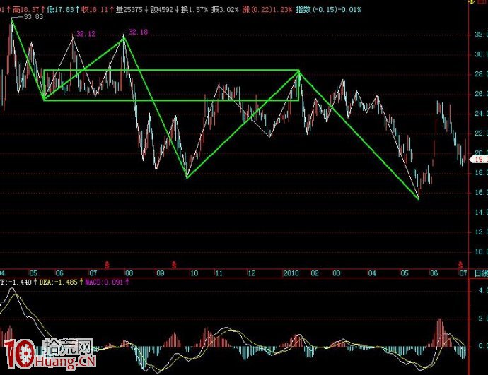 MACD高低級別配合應用(圖解) MACD高低級別配合應用(圖解),拾荒網