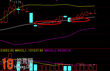 圖解BOLL指標炒股選股三大精髓 圖解BOLL指標炒股選股三大精髓,拾荒網