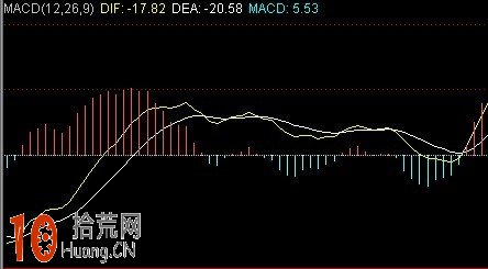 纏論中對MACD指標的炒股剖析(圖解) 纏論中對MACD指標的炒股剖析(圖解),拾荒網