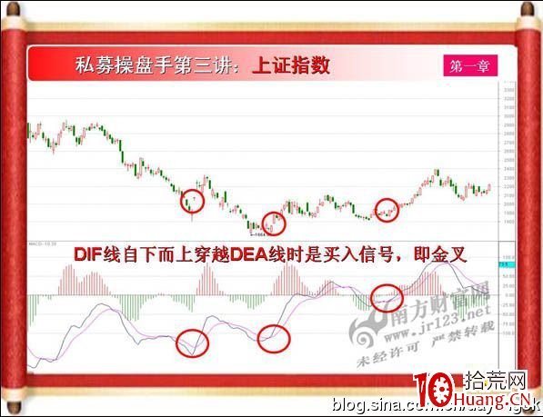 《私募操盤手》培訓第三講：MACD（圖解）,拾荒網