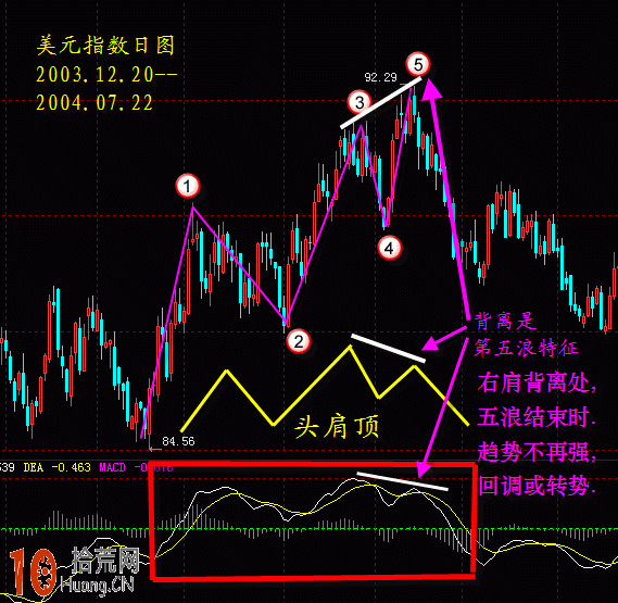 圖解如何用MACD的頭肩頂圖形與驅動五浪互相驗證 圖解如何用MACD的頭肩頂圖形與驅動五浪互相驗證,拾荒網