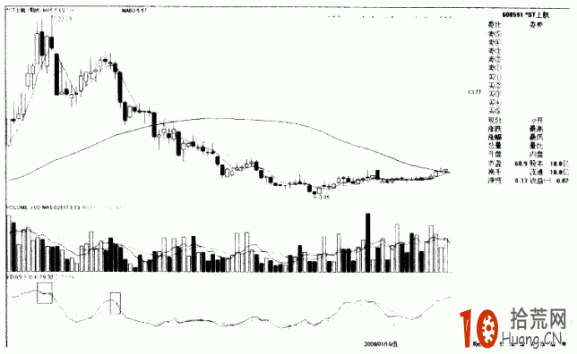 圖解中線逃頂信號：周KDJ死叉,拾荒網