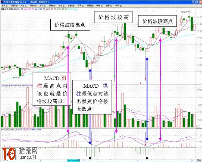 17張圖看清MACD戰法,拾荒網