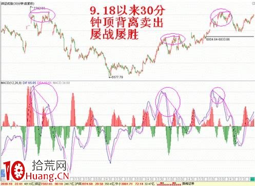 圖解MACD頂背離賣出法的高級應用 圖解MACD頂背離賣出法的高級應用,拾荒網