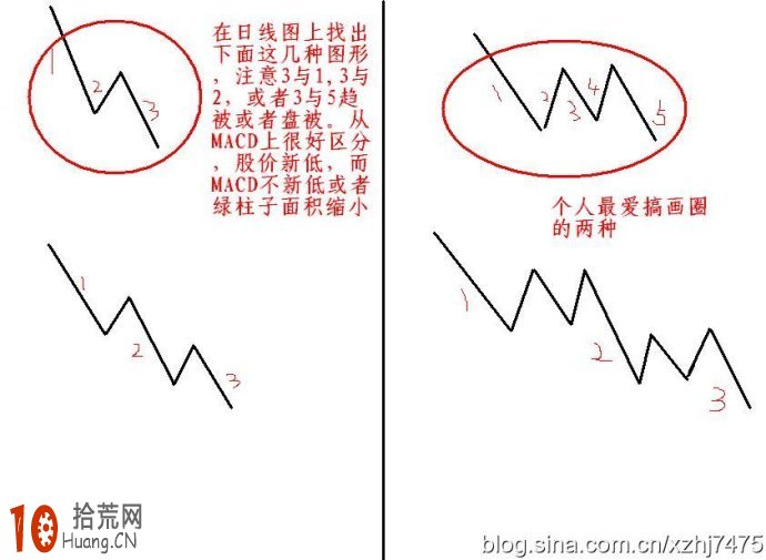 圖解三浪下跌行情的趨勢線與macd抄底逃頂操作,拾荒網