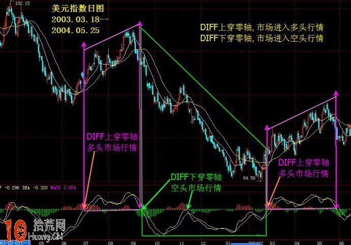 圖解如何從均線看趨勢指標macd 圖解如何從均線看趨勢指標macd,拾荒網