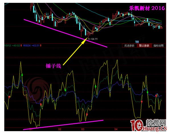 蠟燭圖的故事全集之35：相對力度指數RSI指標（圖解）,拾荒網