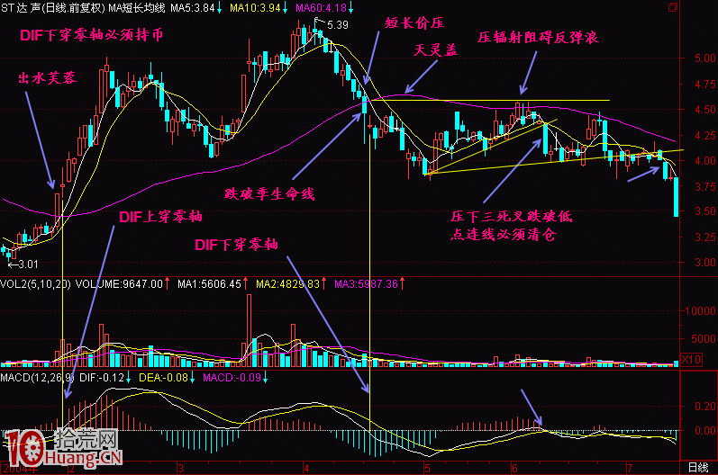 精通指標之王MACD指標，炒股即可一招致勝（圖解）,拾荒網