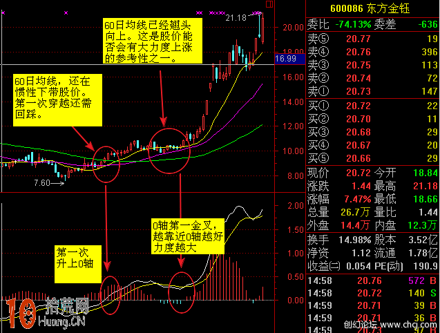 穩健投資者首選：圖解如何結合60日均線用MACD金叉選股,拾荒網