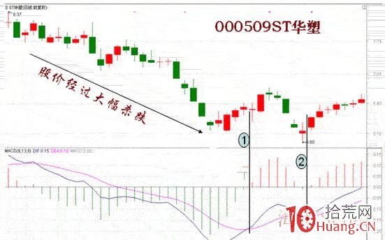 炒股指標之王MACD圖解教程 第二課,拾荒網
