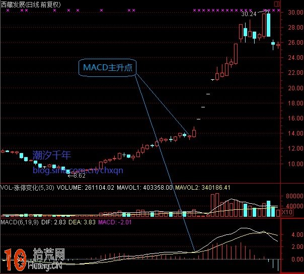 圖解什麼是MACD主升浪形態 股價暴漲啟動模式,拾荒網