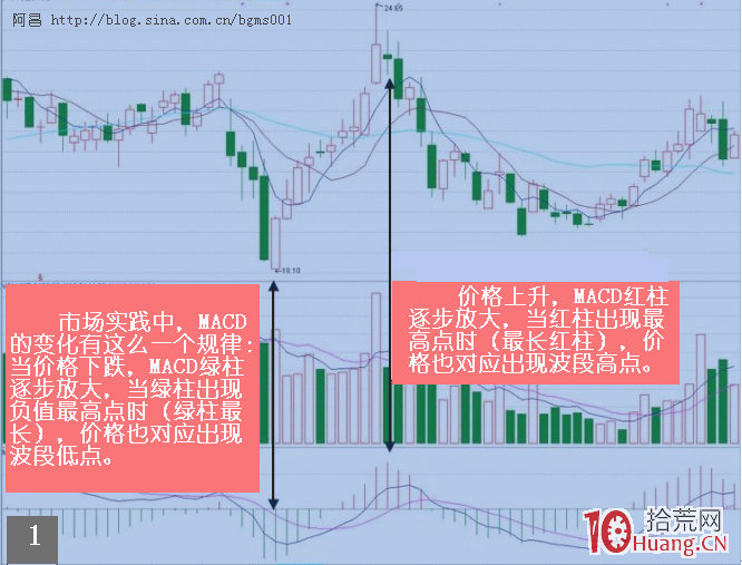 運用MACD捕捉最佳買賣點的行為方法,拾荒網