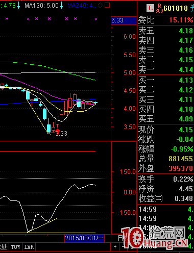 CCI底背離買入研判(圖解) CCI底背離買入研判(圖解),拾荒網