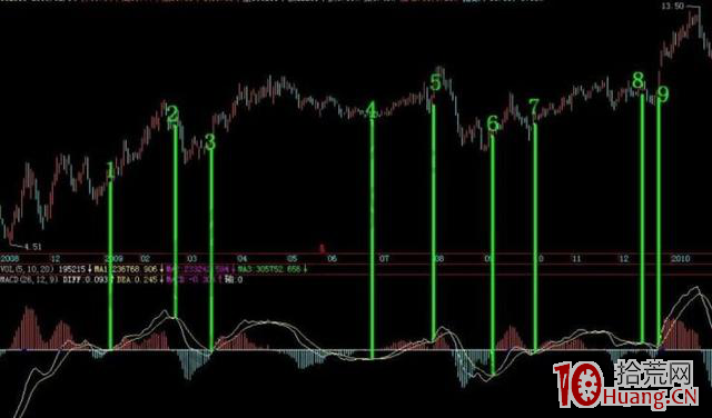 MACD炒股深度教程(圖解) MACD炒股深度教程(圖解),拾荒網