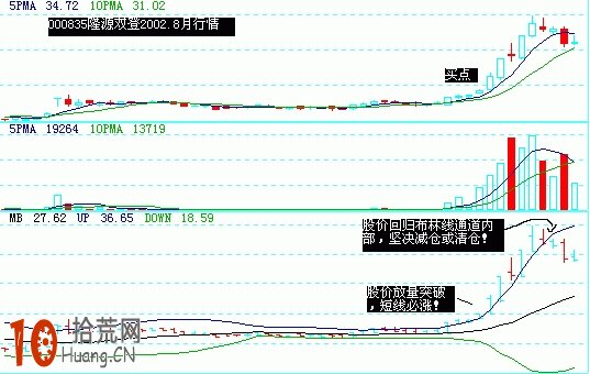 圖解boll指標龍遊九天短線必漲形態,拾荒網