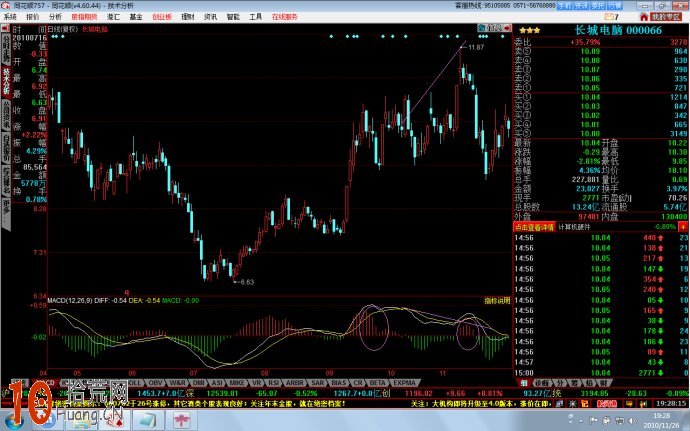 圖解MACD頂底背離指標的短線用法,拾荒網