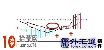 五種macd指標看盤買股形態圖解 五種macd指標看盤買股形態圖解,拾荒網