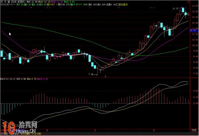 實例圖解MACD經典買入形態：海底撈月,拾荒網