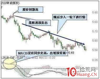 5分鐘MACD逃頂3技巧(圖解) 5分鐘MACD逃頂3技巧(圖解),拾荒網