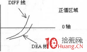 MACD炒股深度教程(圖解) MACD炒股深度教程(圖解),拾荒網