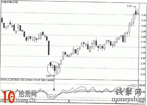 如何用RSI指標在超跌行情搶反彈 如何用RSI指標在超跌行情搶反彈,拾荒網