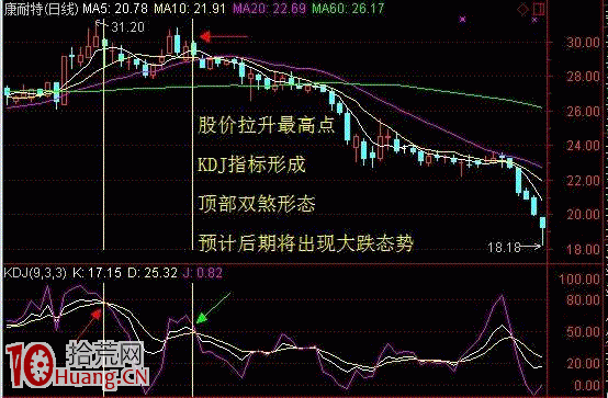 圖解什麼是KDJ頂部雙煞形態 圖解什麼是KDJ頂部雙煞形態,拾荒網