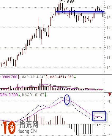 MACD判斷股票走勢強弱的方法(圖解) MACD判斷股票走勢強弱的方法(圖解),拾荒網