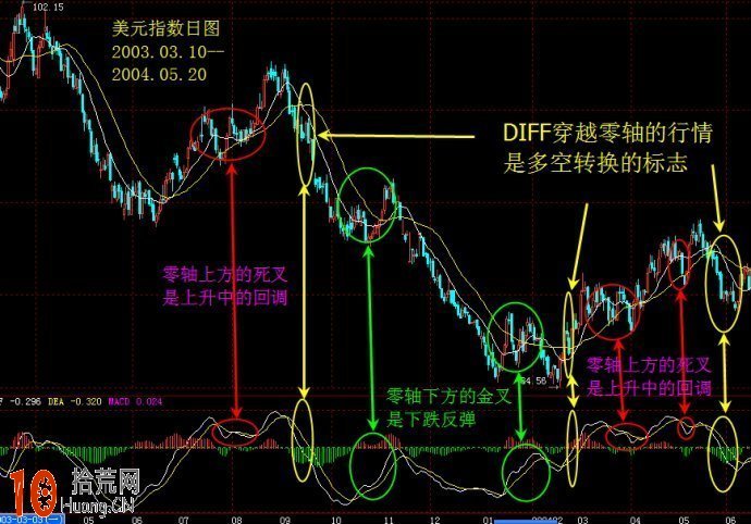 圖解如何從均線看趨勢指標macd 圖解如何從均線看趨勢指標macd,拾荒網