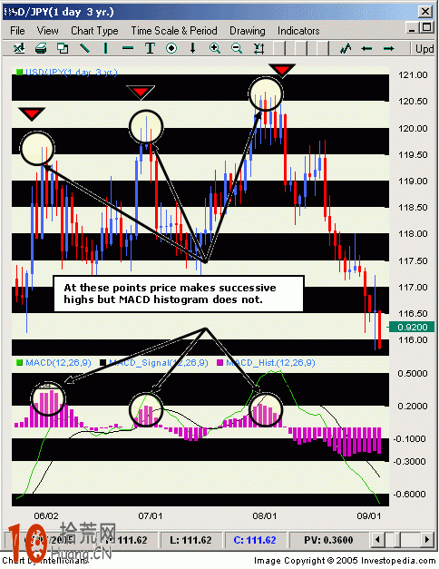 圖解通過MACD柱狀圖判斷背離 如何提高炒股成功率 圖解通過MACD柱狀圖判斷背離 如何提高炒股成功率,拾荒網