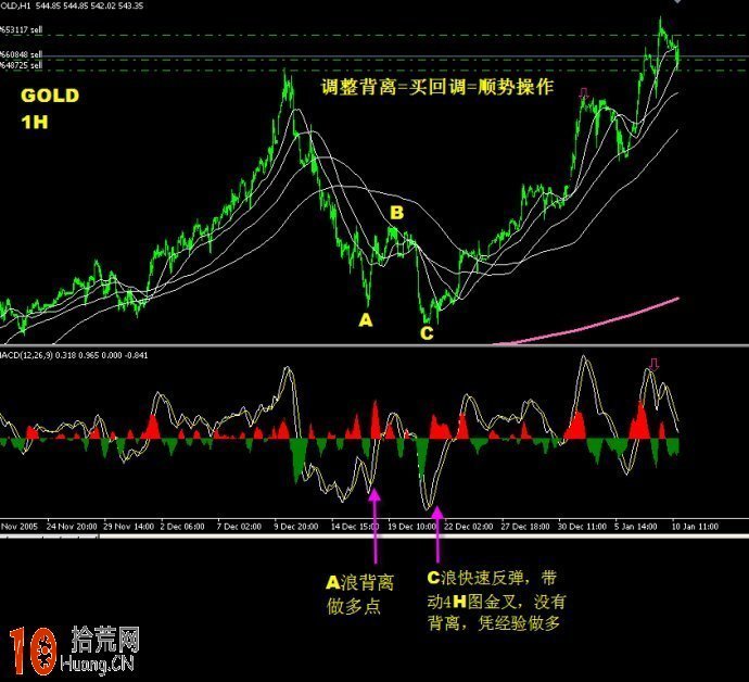 圖解macd背離順勢操作 圖解macd背離順勢操作,拾荒網