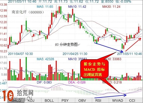 圖解MACD指標底背離是穩健的抄底信號 圖解MACD指標底背離是穩健的抄底信號,拾荒網