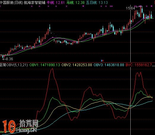 至簡OBV指標,通達信公式源碼(附圖) 至簡OBV指標,通達信公式源碼(附圖),拾荒網