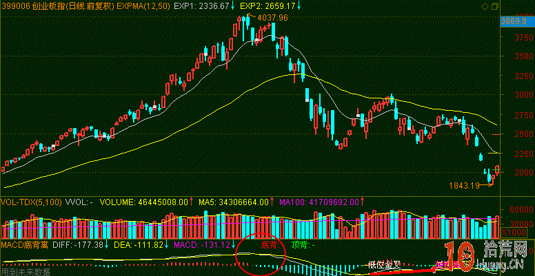 圖解EXPMA指標死叉的炒股技巧,拾荒網