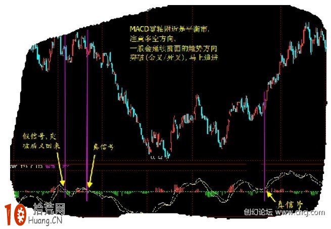 唯美MACD圖解：MACD零軸附近(平衡市場)的炒股技巧,拾荒網
