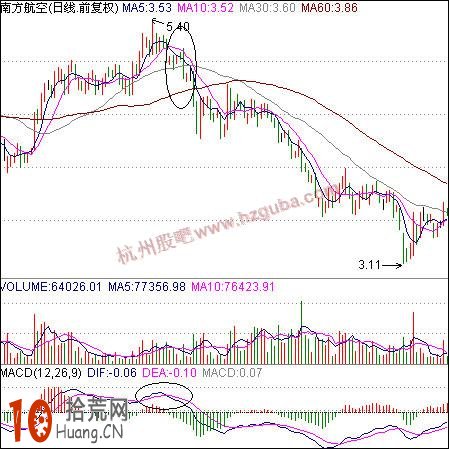 圖解MACD指標死叉如何結合10日均線賣股,拾荒網