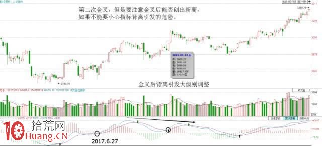 MACD指標二次金叉買入法高級教程圖解 MACD指標二次金叉買入法高級教程圖解,拾荒網